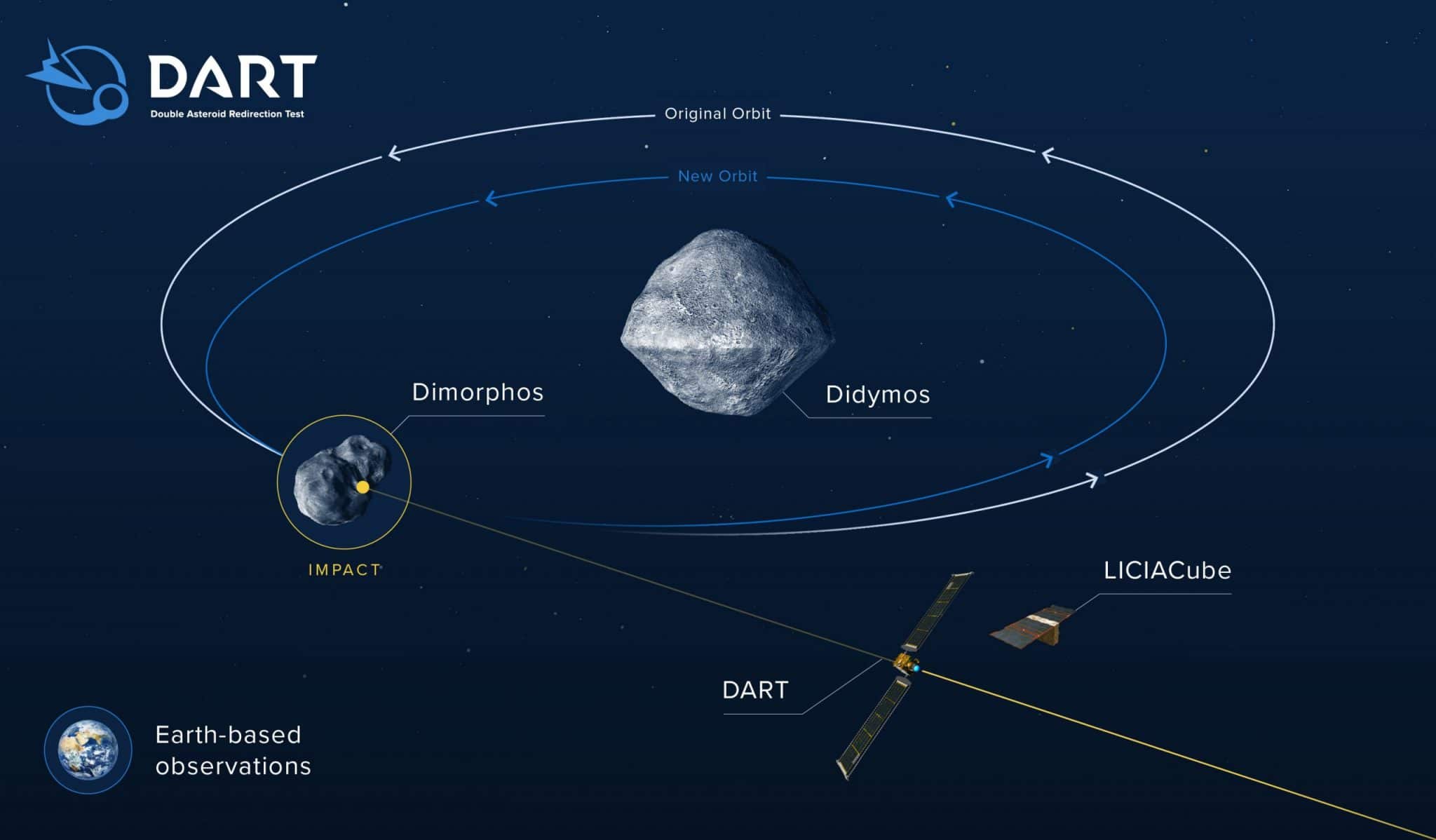 Principe de la mission DART. La sonde entre en collision avec la lune Dimorphos de l’astéroïde Didymos en 2022 alors que le mini-satellite italien LICIACube observe le tout. Sous l’effet de l’impact, l’orbite d’origine (en blanc) de la petite lune est modifiée (en bleu), ce qui prouvera qu’une telle collision volontaire peut altérer la trajectoire d’un objet céleste. Crédit : NASA/Johns Hopkins APL