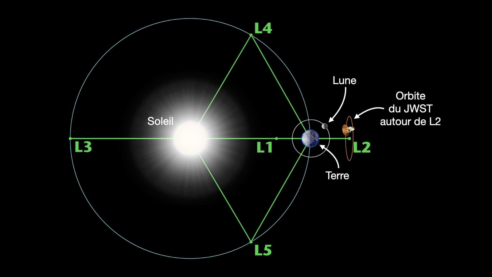 The five Lagrange points in the Earth-Sun system. The JWST is positioned around L2.  Credit: Cité de l'espace/ Paris Observatory