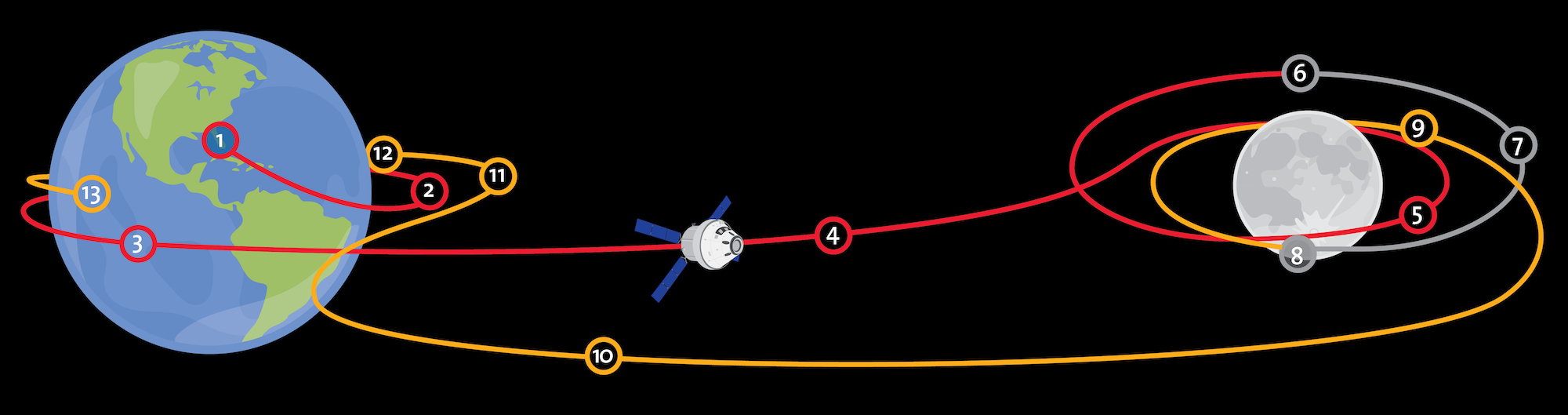 Le plan de vol d’Artemis I. Crédit : ESA/K. Oldenburg