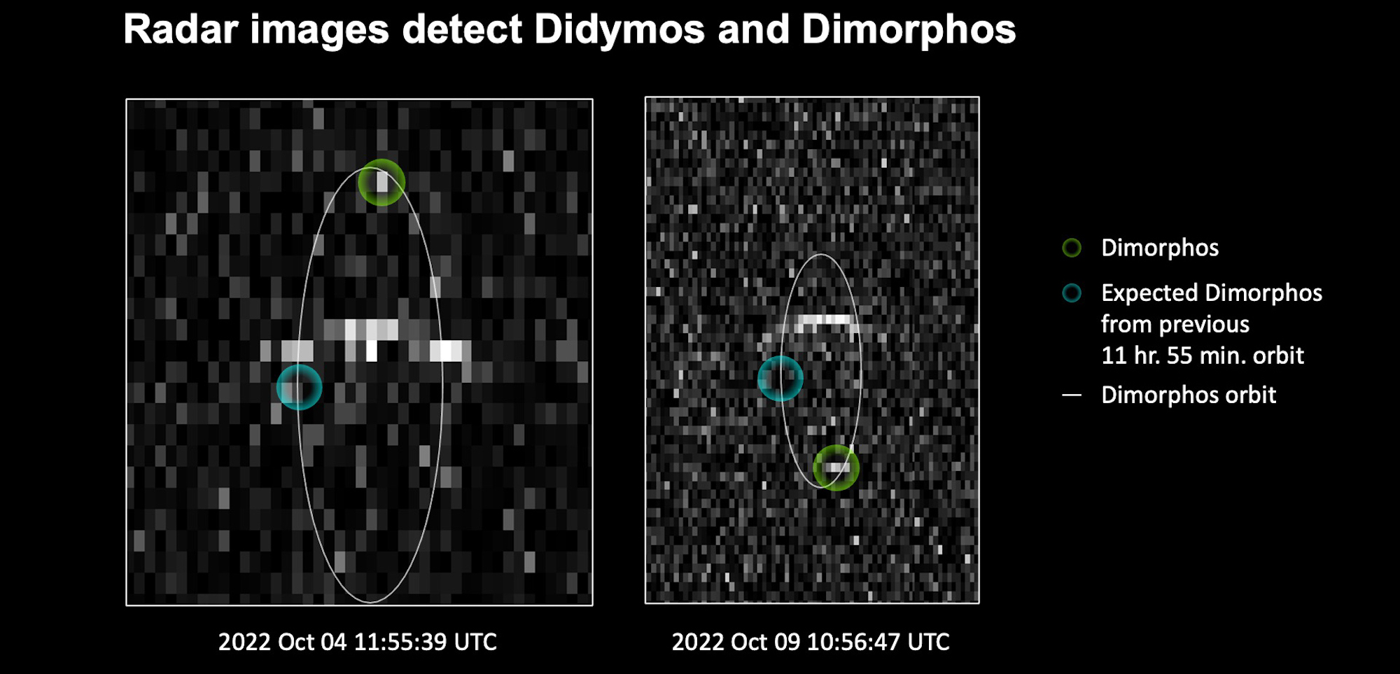 Ce relevé radar du duo Didymos et Dimorphos a été obtenu en combinant les observations des radiotélescopes de Goldstone en Californie et de Green Bank en Virginie occidentale. Le cercle bleu clair montre la position attendue pour Dimorphos si son orbite n’avait pas été altérée. Le cercle vert indique la position constatée de la lune. DART a donc bien modifié l’orbite de Dimorphos. Crédit : NASA/Johns Hopkins APL/JPL/NASA JPL Goldstone Planetary Radar/National Science Foundation’s Green Bank Observatory