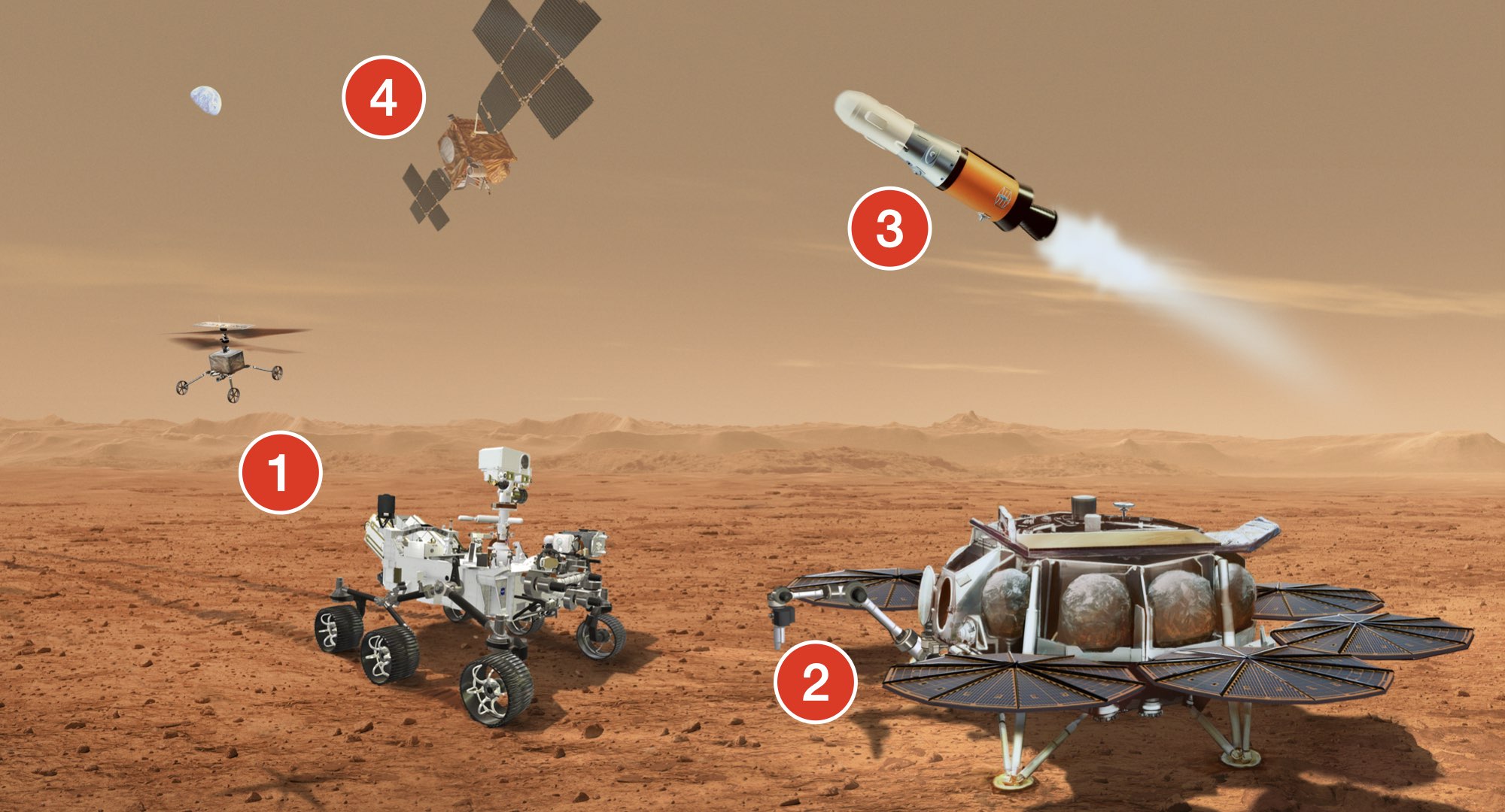 Le nouveau schéma de la mission Mars Sample Return (MSR). 1 : Perseverance (arrivée en février 2021) amène les échantillons qu’il a récoltés, aidé de deux drones hélicoptères. 2 : Les deux drones hélicoptères ont été apportés par un atterrisseur doté d’un bras robotique européen chargé de saisir les tubes d’échantillons. 3 : Depuis cet atterrisseur, une fusée décolle vers l’orbite martienne avec les tubes stockés dans une capsule. 4 : La capsule est capturée autour de Mars par la sonde Earth Return Orbiter (ERO) de l’ESA (fabriquée par Airbus). À proximité de la Terre la capsule est larguée et les échantillons récupérés au sol pour analyses en laboratoire. Crédit : Cité de l’espace d’après NASA