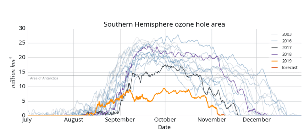 Ce schéma montre la variation du trou de la couche d’ozone dont le pic en taille se produit bien en septembre-octobre pour diminuer en novembre. On note l’année 2019 (courbe orange) qui était un record de faible superficie. Les données CAMS (Copernicus Atmosphere Monitoring Service) employées pour ce schéma viennent du satellite Sentinel-5P. Crédit : Copernicus/ECWMF